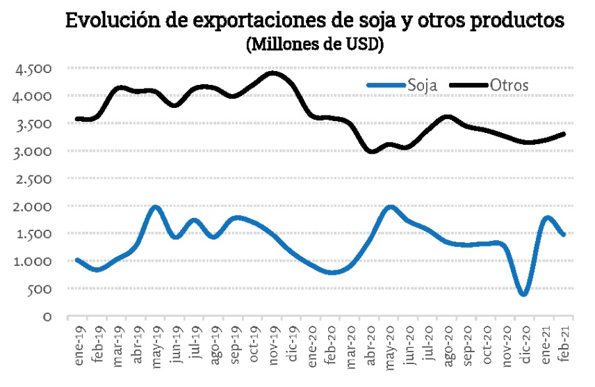 Exportaciones sostenidas por suba de precios
