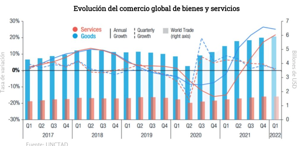 Comercio Global En Máximo Histórico Dagri Sa Comercio Internacional 8178