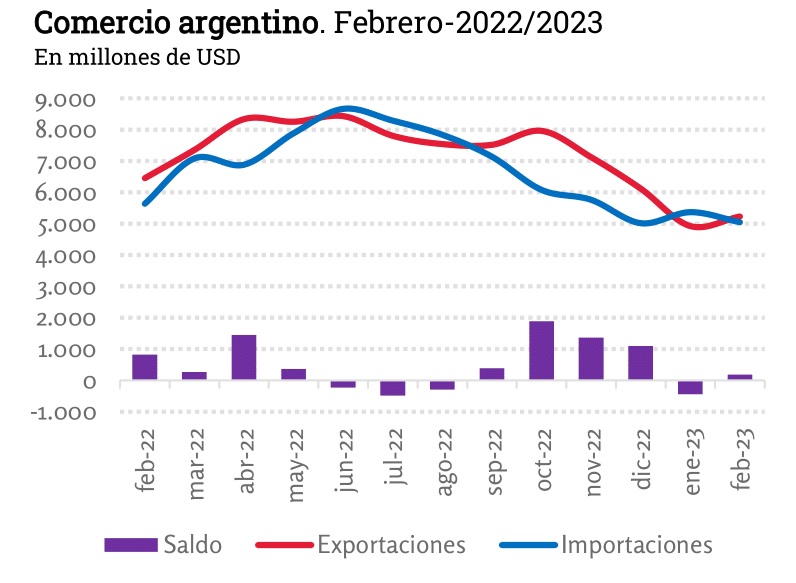 Se derrumba el comercio exterior argentino